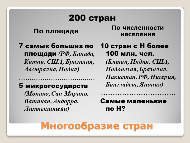 Многообразие стран По площади По численности населения 7 самых больших по площади (РФ, Канада,